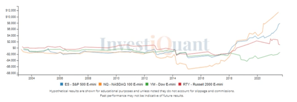 What has happened historically on NFP Report day?